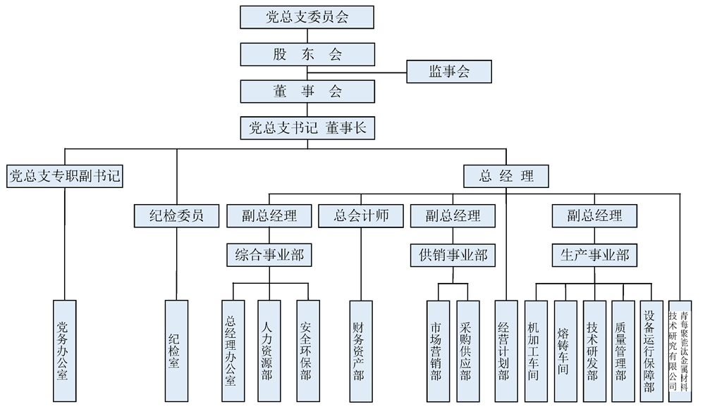 14-2青聚能钛企业组织机构图.jpg